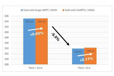Einfluss von Verschattung durch andere Modultische